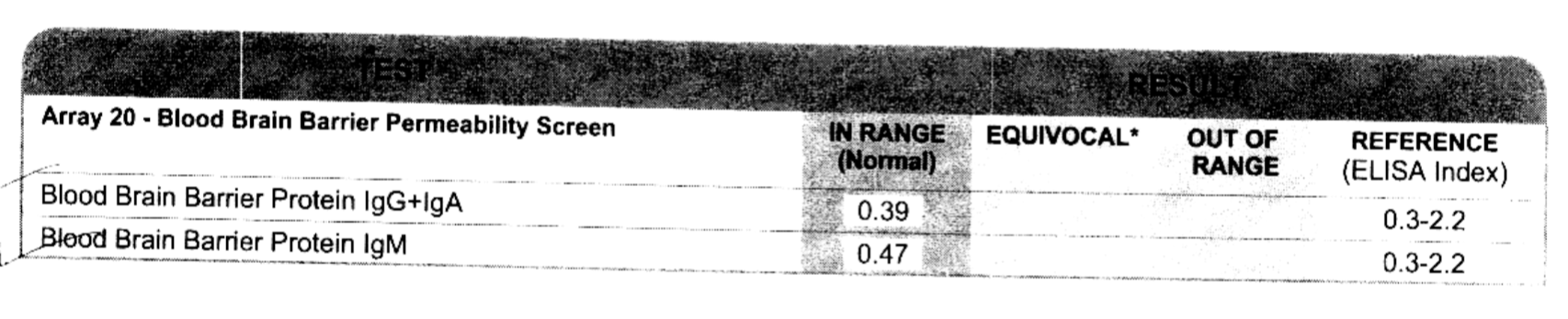 My results from the Cyrex Labs Array 20 test (called the Blood Brain Barrier Permeability Screen), which was negative. This is good news because leaky gut and leaky brain often co-exist.