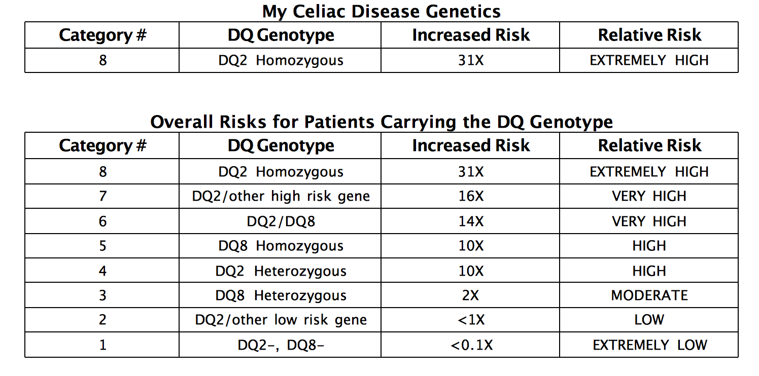 Prometheus Celiac PLUS report data showing that I have two copies of the HLA DQ2 celiac gene