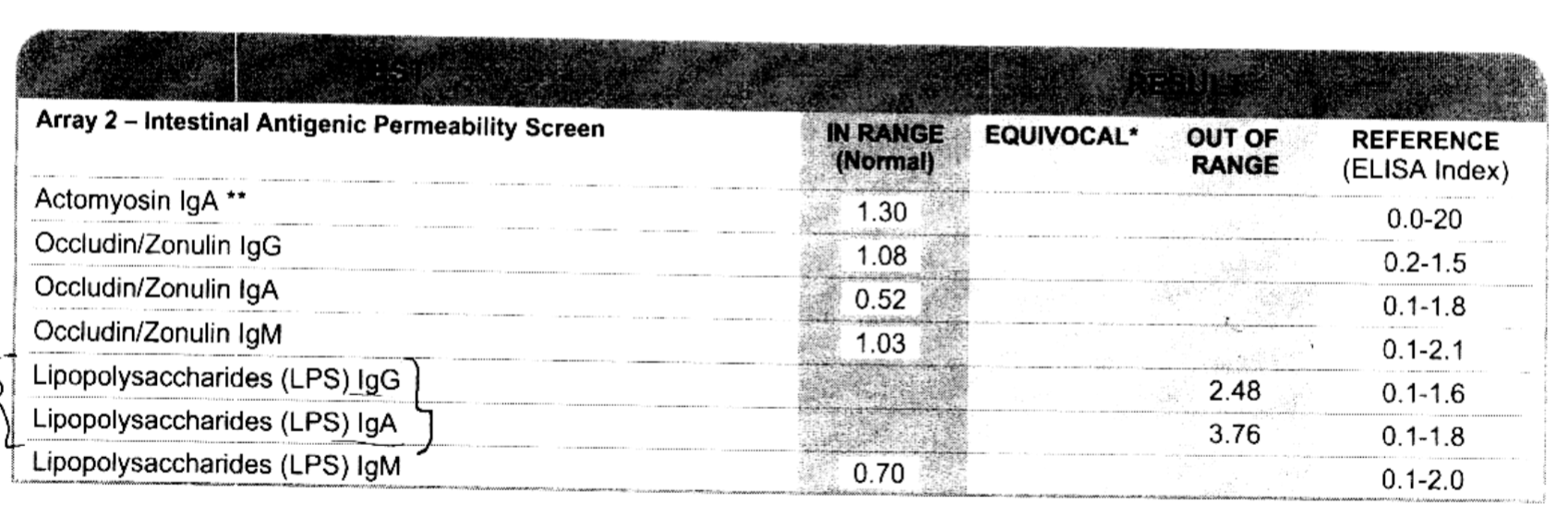 My results from the Cyrex Labs Array 2 blood test (called the Intestinal Antigenic Permeability Screen),  which show I have gut dysbiosis, but no leaky gut that requires healing